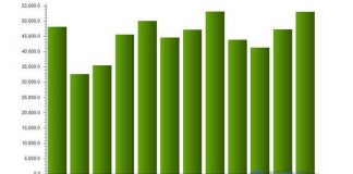 Çin’de rulman fiyatları % 6 uçuzladı