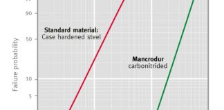 Schaeffler’den çalışma ömrünü iki kat artıran yeni rulman materyali