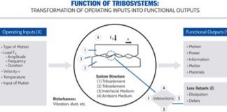 TRİBOLOJİ: Hareketli Yüzeylerin Etkileşimi